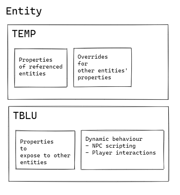 A diagram of the two main parts of an entity template.