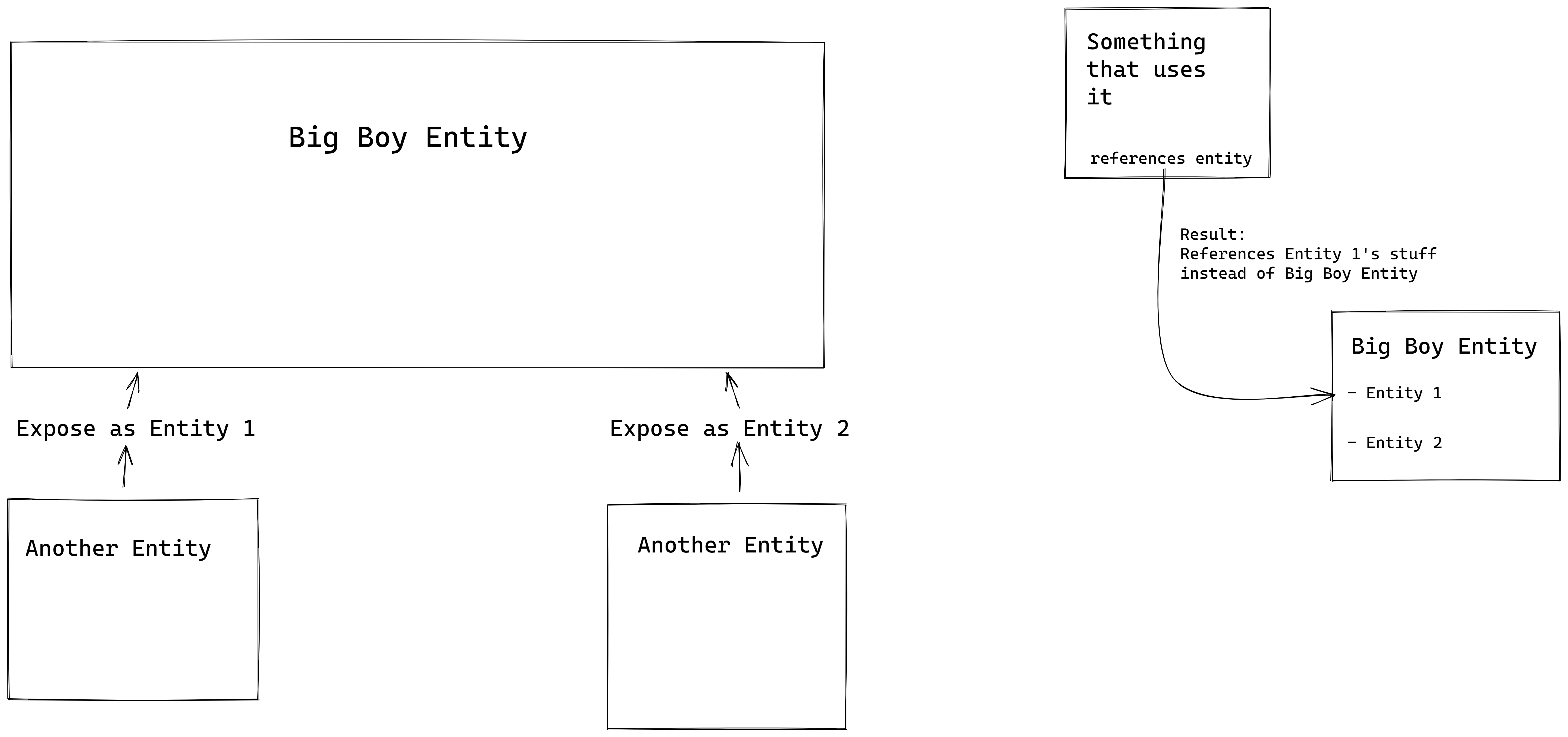 A diagram of how exposed entities can be used to reference normally inaccessible sub-entities.